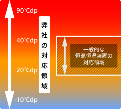 恒温恒湿装置の対応領域比較図